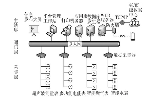 建筑能耗监测系统三大主要层次！