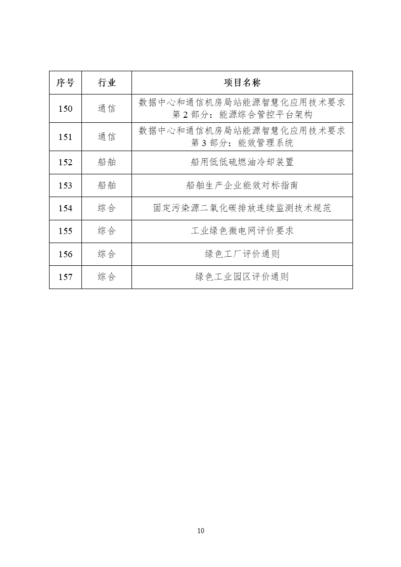 2022年度工业节能与绿色标准研究项目公示 (10).png