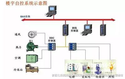 楼宇自控系统-建筑智能化的选择!