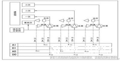 楼宇自控系统、智能化建筑