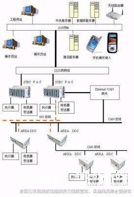 网络控制引擎,DDC控制器