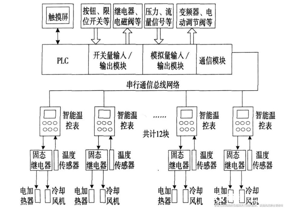 楼宇自控还包括温控系统