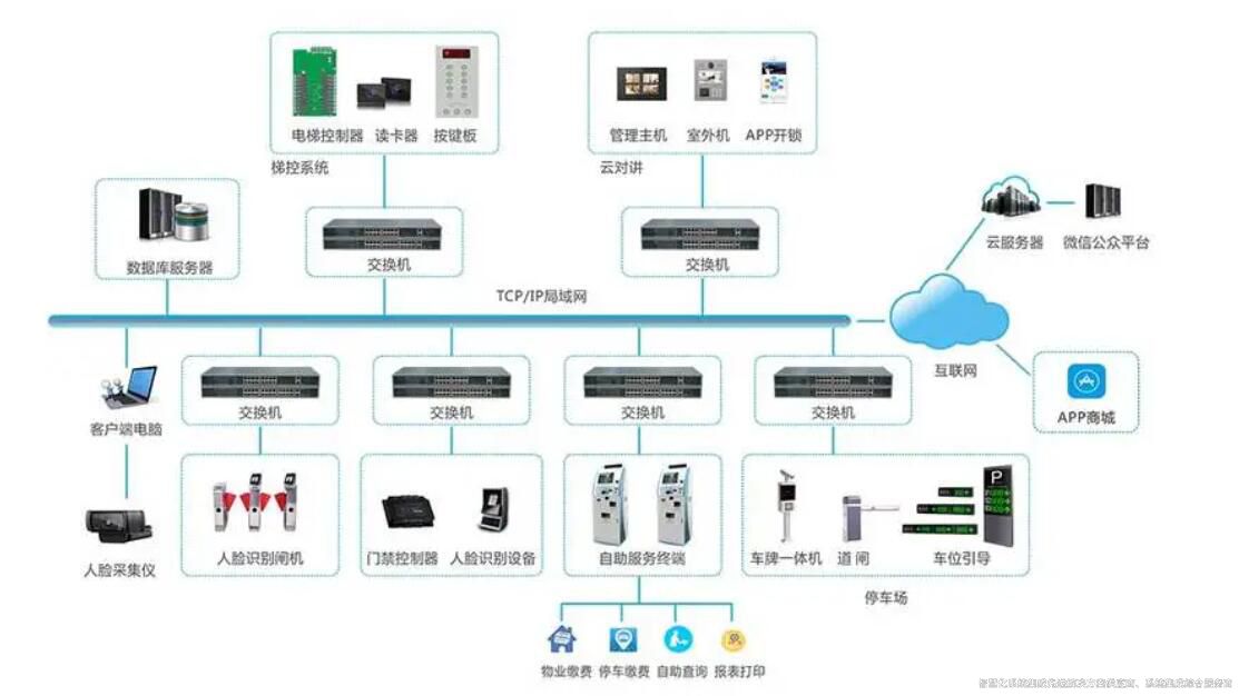 楼宇自控还可以实现智能门禁系统