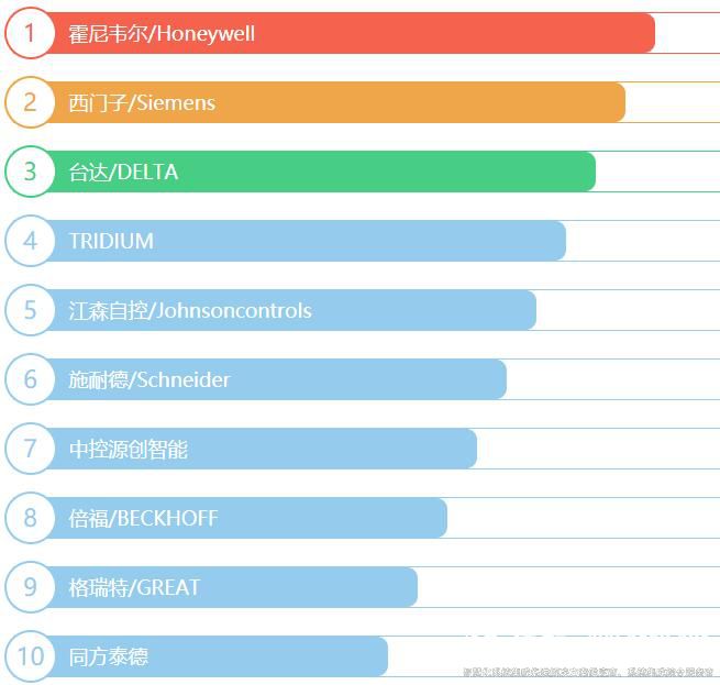 楼宇自控系统品牌排名