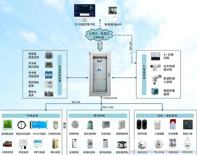 一套最完整的无人值守配电站房智能辅助监控系统(实用收藏版)1