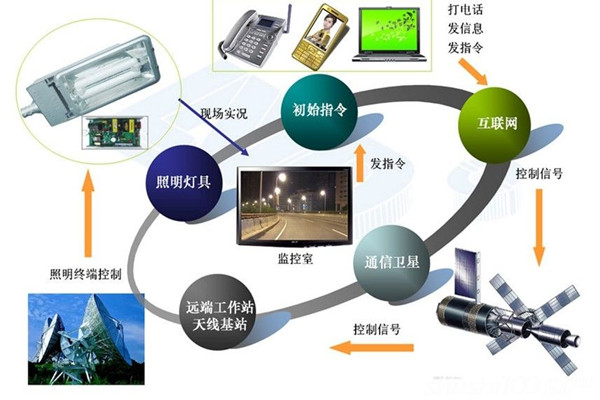 智能照明系统高端、新颖有潜力！(图1)