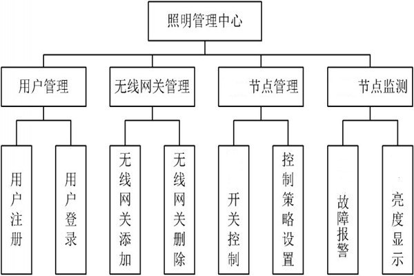 智能照明管理中心的程序设计！(图1)