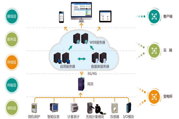 能耗监测安全体系建设的五条原则！(图1)