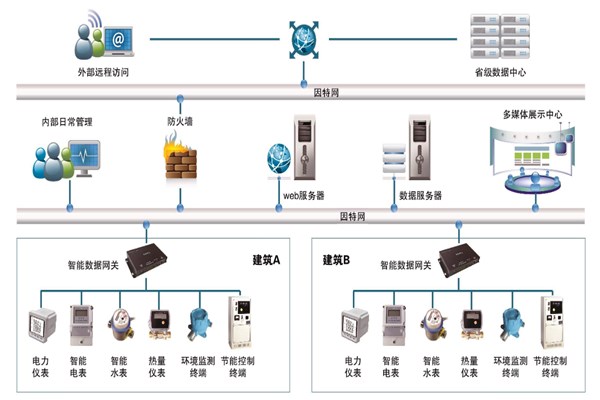 能耗监测系统的多样化展示！(图1)